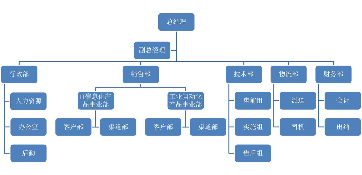 組織架構