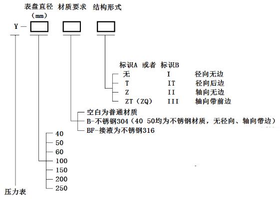 壓力表選型